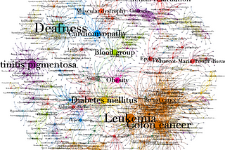 A Network of Disorders and Disease Genes Data Visualization