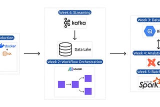 Diving into Data Engineering: My First Week at DataTalksClub’s ZoomCamp 2025
