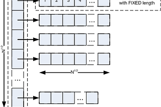 Array with Constant Time Access and Fast Insertion and Deletion