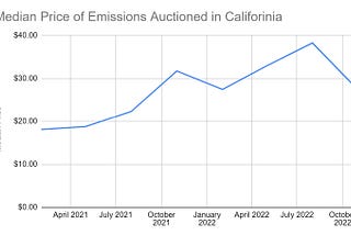 How CarbonEco is different from the California Emissions Trading Scheme