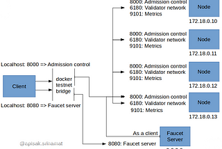 Facebook Libra focus on Consensus (Part 2)