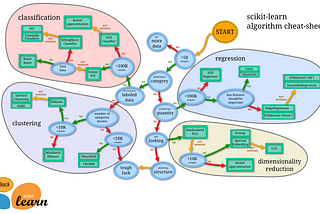 Sunburst chart to visualize complex hierarchical data