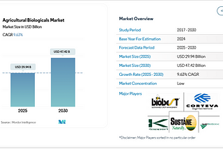 Global Agricultural Biologicals Market Set to Hit USD 47.42