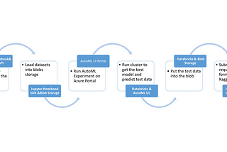 How does Microsoft AutoML rank various Kaggle competitions?