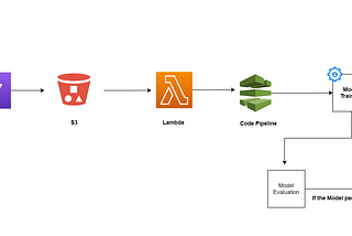 Automating ML model for re-training and re-evaluation in AWS studio.