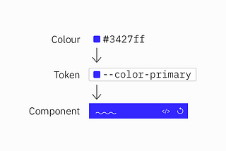 A diagram showing the flow from colour hex code to design token to UI component.