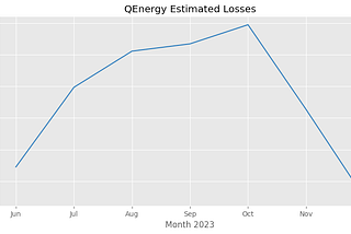 Estimated losses in 2023 for retailer offering 19.5c/kWh tariff