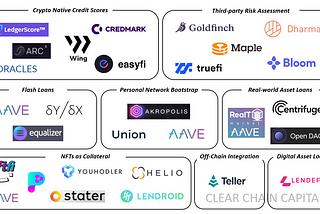 The Current State of Undercollateralized DeFi Lending — 2021