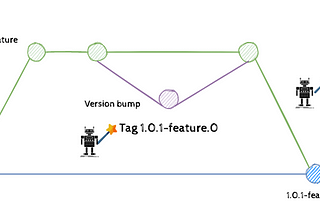 Automatic Software Version Bump Using GitLab CI/CD