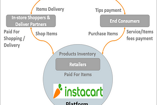 Instacart and the growth challenge Post-COVID — 19