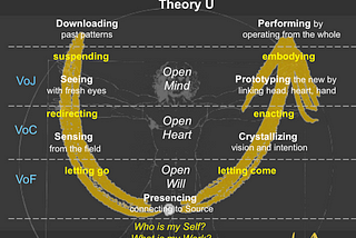 Social Transformation: Peek into Theory U