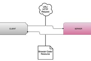 The Cyclical Life of an HTTP Request
