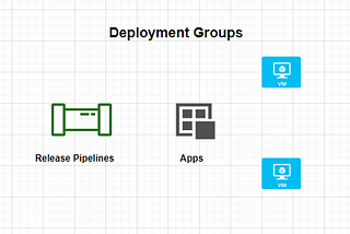 Deployment Groups in Azure Pipelines | Azure DevOps