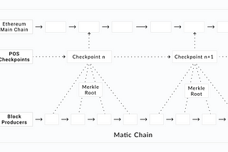 An Image of Polygon(Matic)’s blockchain architecture showing how its block producers sends its transaction data through merkle roots batched together at several checkpoints created by it Proof-Of-Stake consensus mechanism before it is published  on the Ethereum blockchain