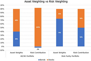 An Elementary Introduction to Risk Parity