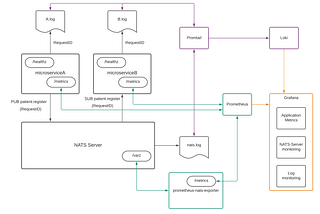 Implementing Observaility for Microservices