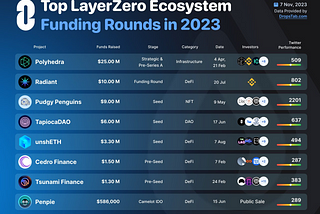 Top LayerZero Ecosystem Funding Rounds in 2023