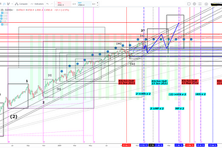 Did Red Friday kill the Bull Market? Saturday 27 November 2021