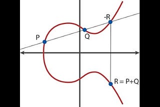 Exploring Elliptic Curve Pairings