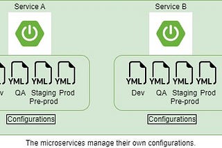 Spring Cloud Config Server for Centralizing Microservice Configurations