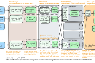 What goes into bronze, silver, and gold layers of a medallion data architecture?