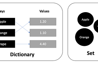 Swift Dictionary and Set and its time complexity — Data Structure