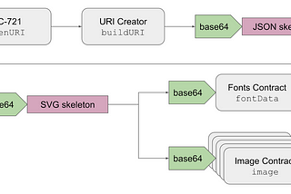 diagram showing ERC-721 tokenURI calling URI Creator buildURI, which base64’s a JSON skeleton which uses a base64'd SVG skeleton which uses base64'd results from the font and image contracts