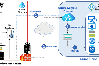 Azure Foundation Setup and Landing Zone Design