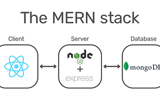 MERN stack diagram with React as client, Node and Express as Server and MongoDB as database
