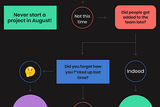 Why Is This Taking So Long? A Cognitive Bias Decision Tree