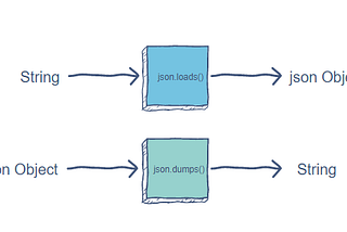 json.loads() and json.dumps()?