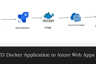 Eight steps to deploy A CI/CD dockerized .NET App To Azure Web Apps with Azure Container registry.