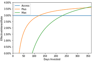 Ratesetters Access, Plus and Max Offerings — Which Should I Pick