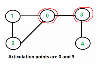 Articulation Point