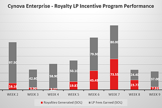 Royalty LP Incentive & Fee Distribution Program — Week 10
