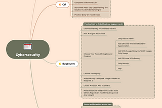 My Hacking Journey Part 3: NPC to Security Researcher with a simple 3 Stage Process