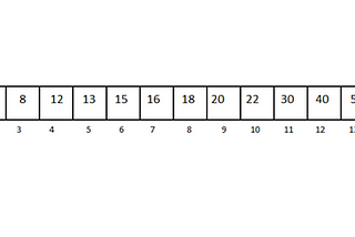 Divide and Conquer Algorithms: Binary Search & Visualizing it’s Time Complexity