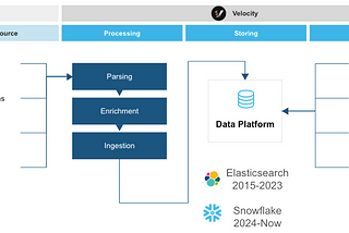 Building a Security Data Lake for the Future: Sygnia’s Migration from Elasticsearch to Snowflake