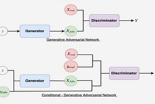 Using Conditional GAN ​​for Tabular Data