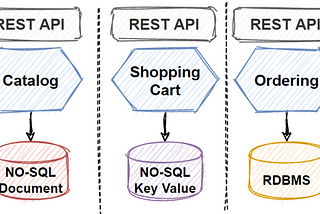 How to Choose a Database for Microservices — CAP Theorem