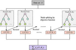 Machine Learning Algorithms(12) — Ensemble techniques (Boosting — Xgboost Classification)