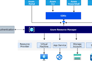 Demystifying Azure Resource Manager (ARM) Templates: A Comprehensive Guide
