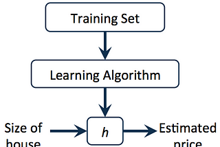 My Machine Learning notes — Week 1