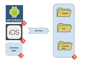 When to combine your mobile repos to a monorepo