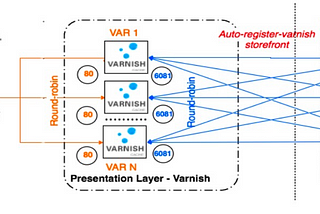 Ecommerce — Auto-scaling solution for Magento backends