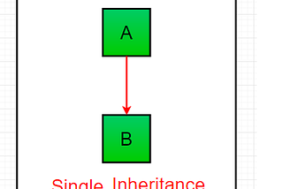 Inheritance in Java