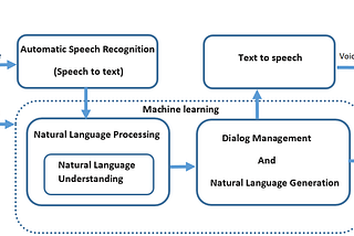 End to end automation testing of Alexa Skill (conversational AI testing)