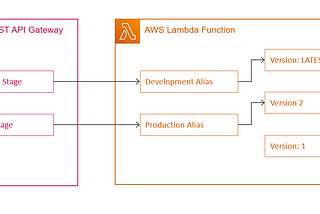 Setting up a development and production AWS REST API Gateway using the same Lambda functions