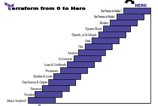 Building reusable Terraform Modules — Part 2