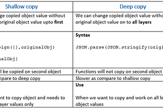 Shallow copy and deep copy in JavaScript